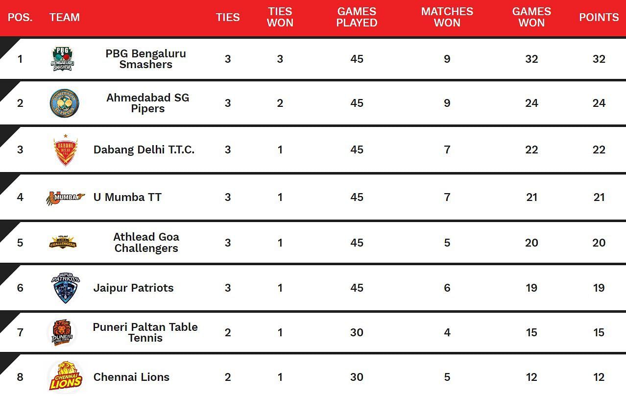 Ultimate Table Tennis 2024 Points Table Updated UTT 2024 after Bengaluru Smashers vs Jaipur Patriots