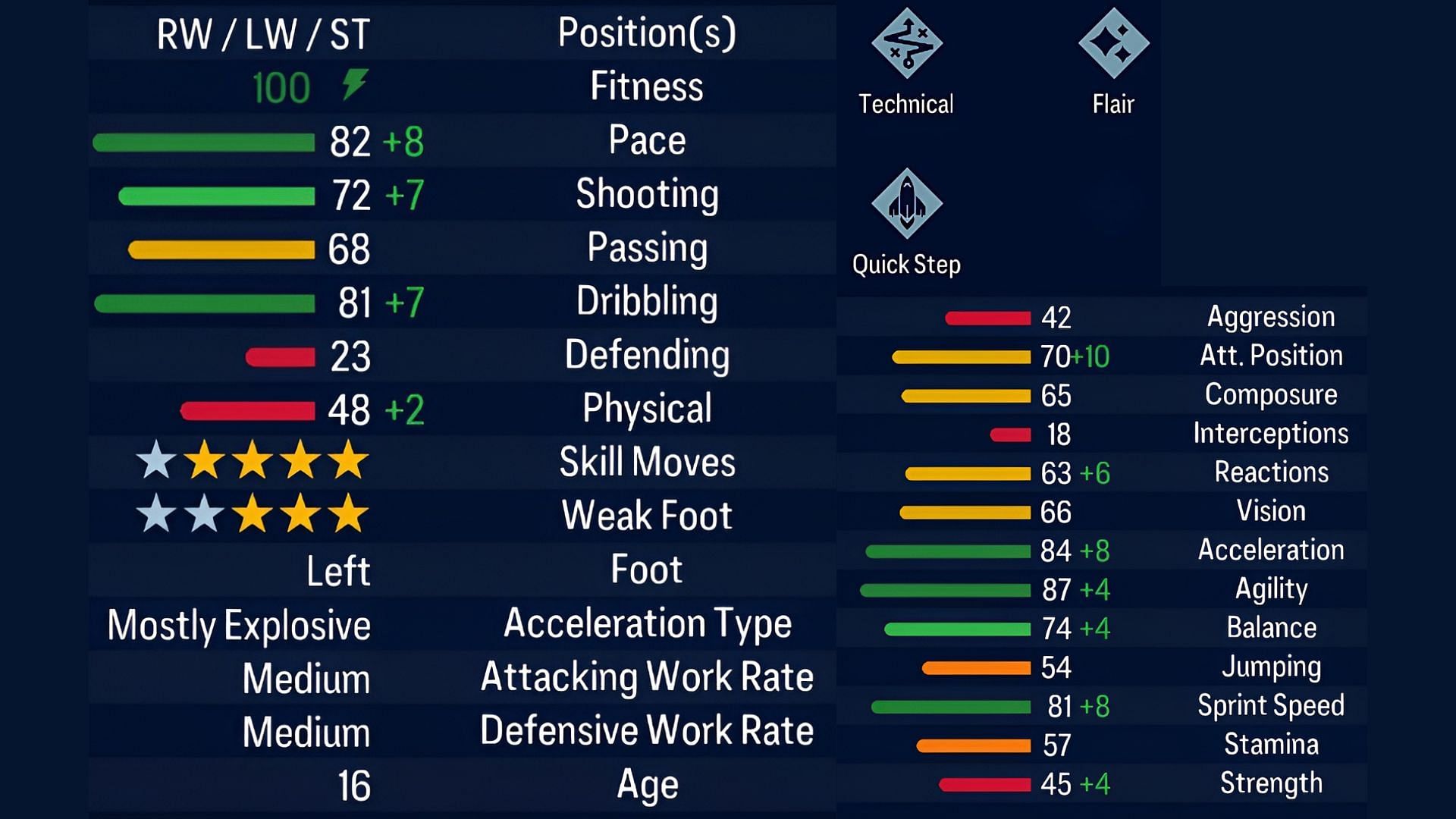 Lamine Yamal&#039;s stats seen in his EA FC 24 Euro appearance (Image via EA Sports)