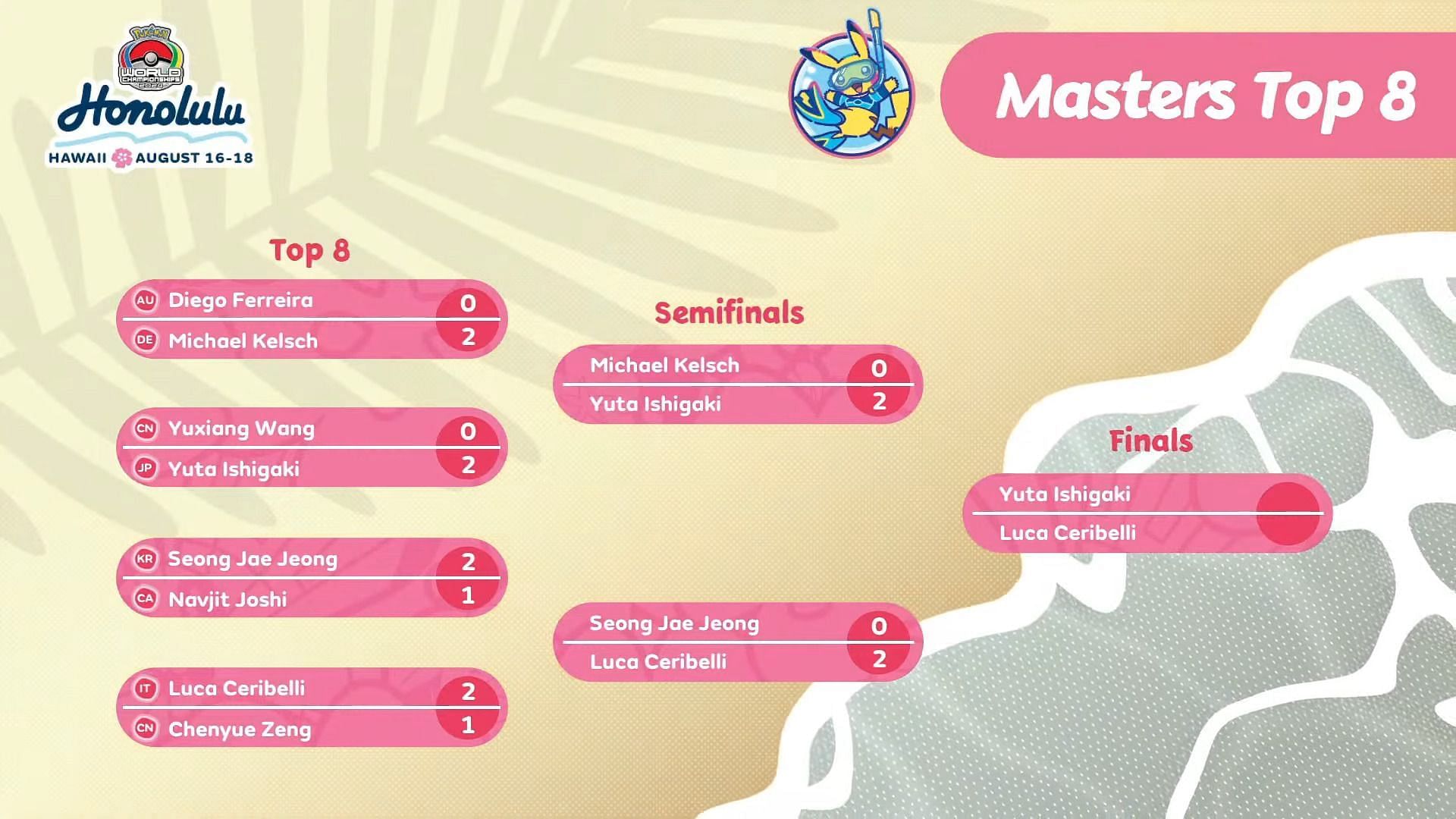 Two days of VGC action led to a final showdown in the Pokemon World Championships (Image via The Pokemon Company)