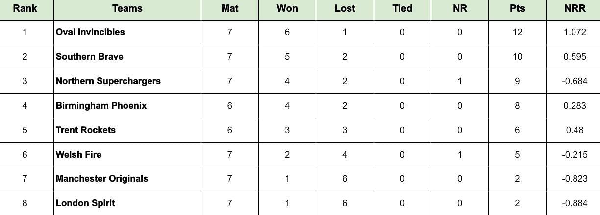 The Hundred Men&rsquo;s 2024 Points Table: