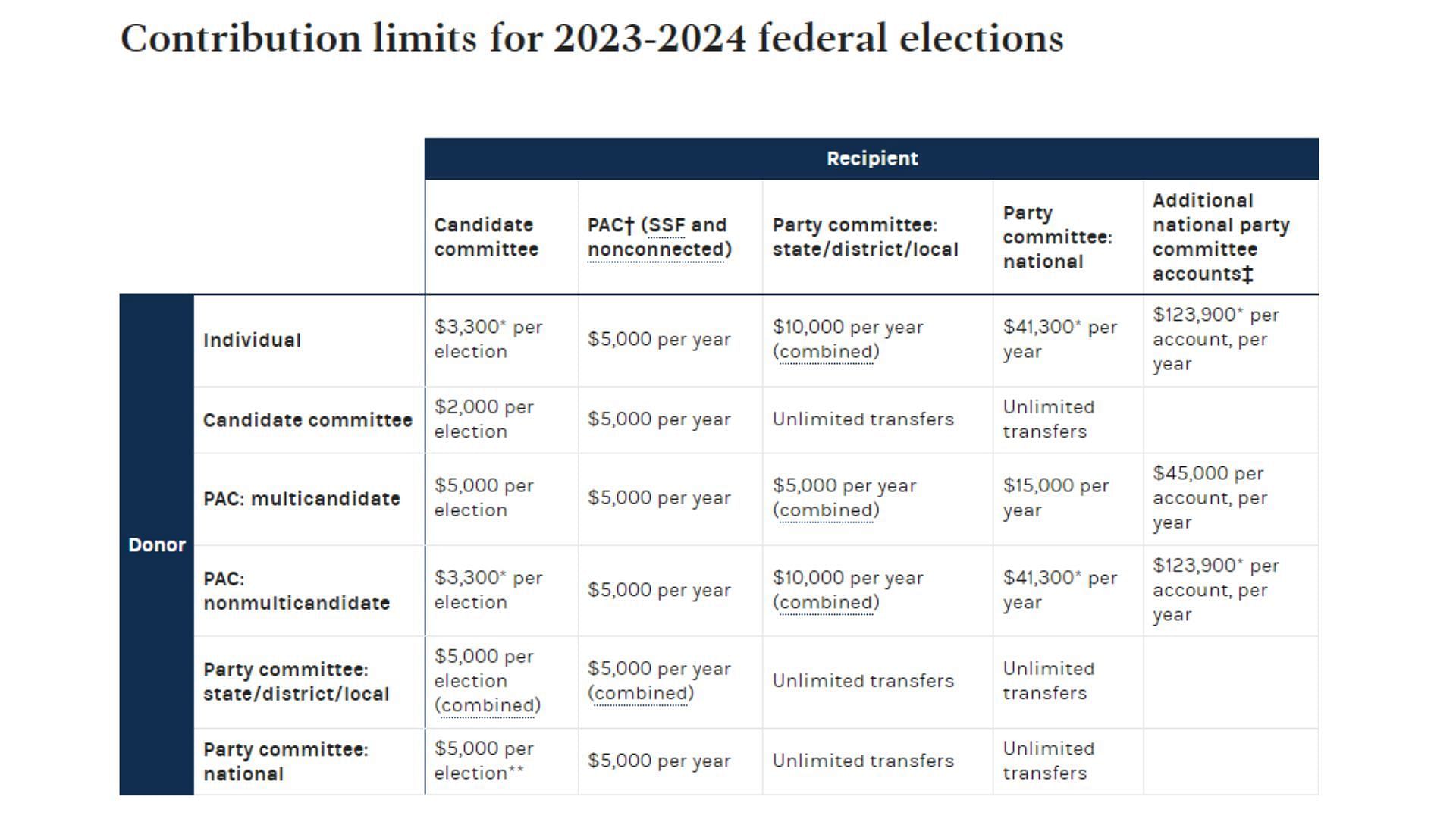 The limits for contributions as provided by the official website of the FEC (Image via fec.gov)