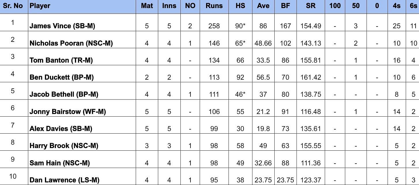 The Hundred Men&rsquo;s 2024: Most Runs