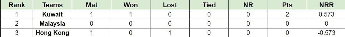 Updated Points Table after Match 1 