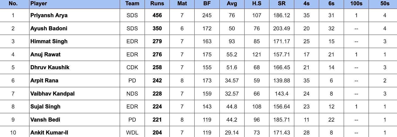 Delhi Premier League 2024 Most Runs