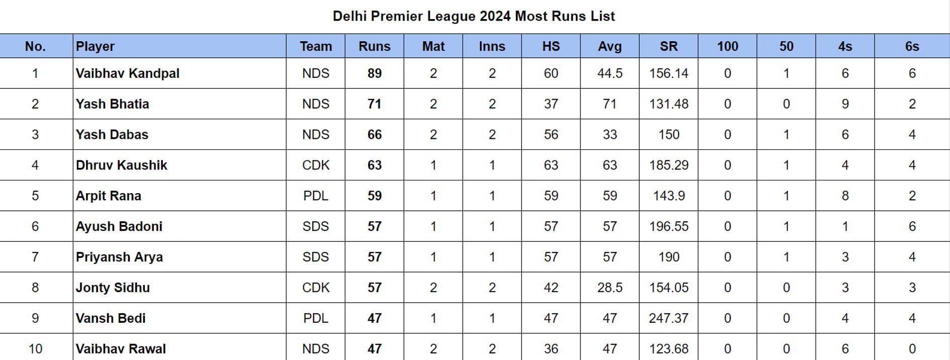 Delhi Premier League 2024 Most Runs List