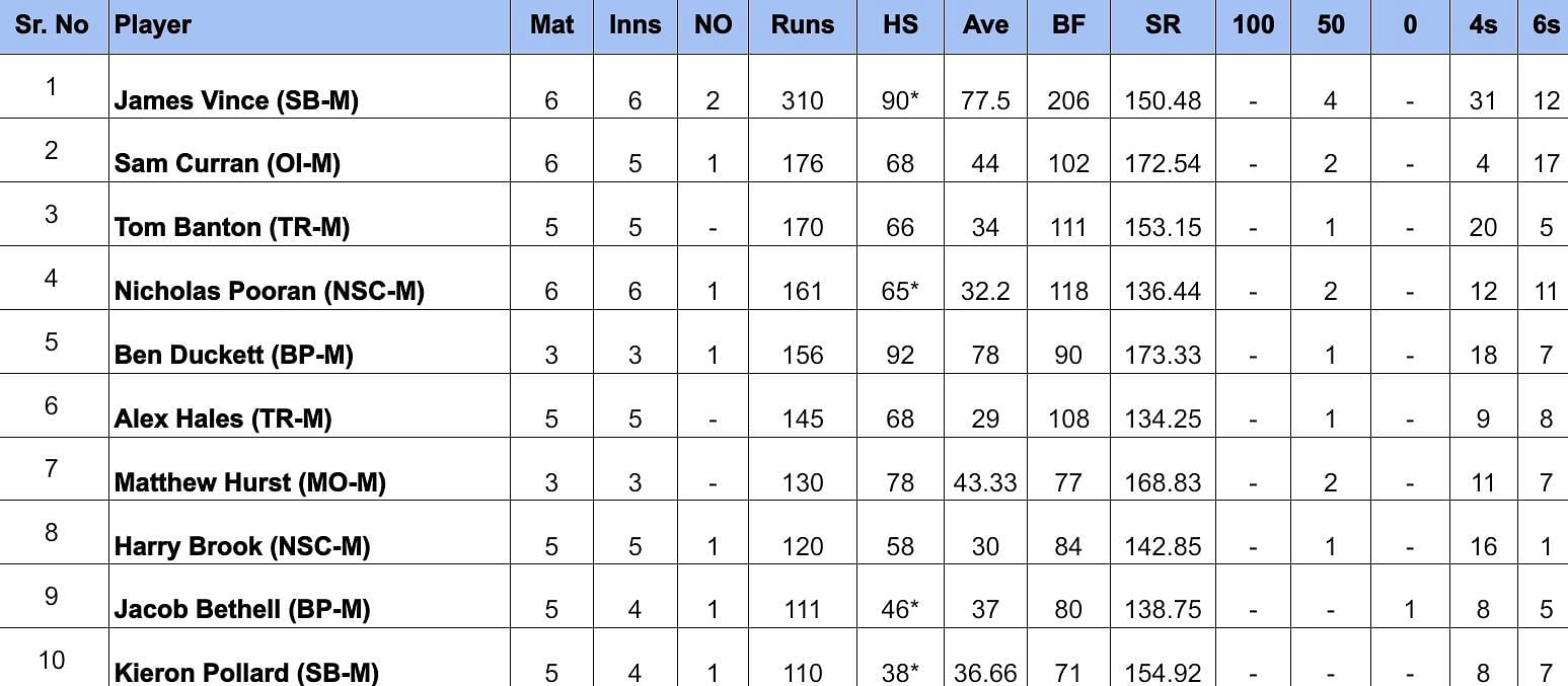 The Hundred Men&rsquo;s 2024 Most Runs