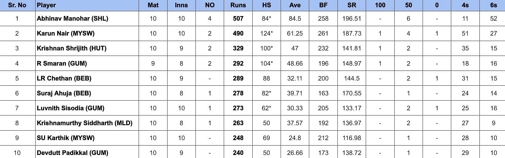 Maharaja Trophy 2024 Most Runs