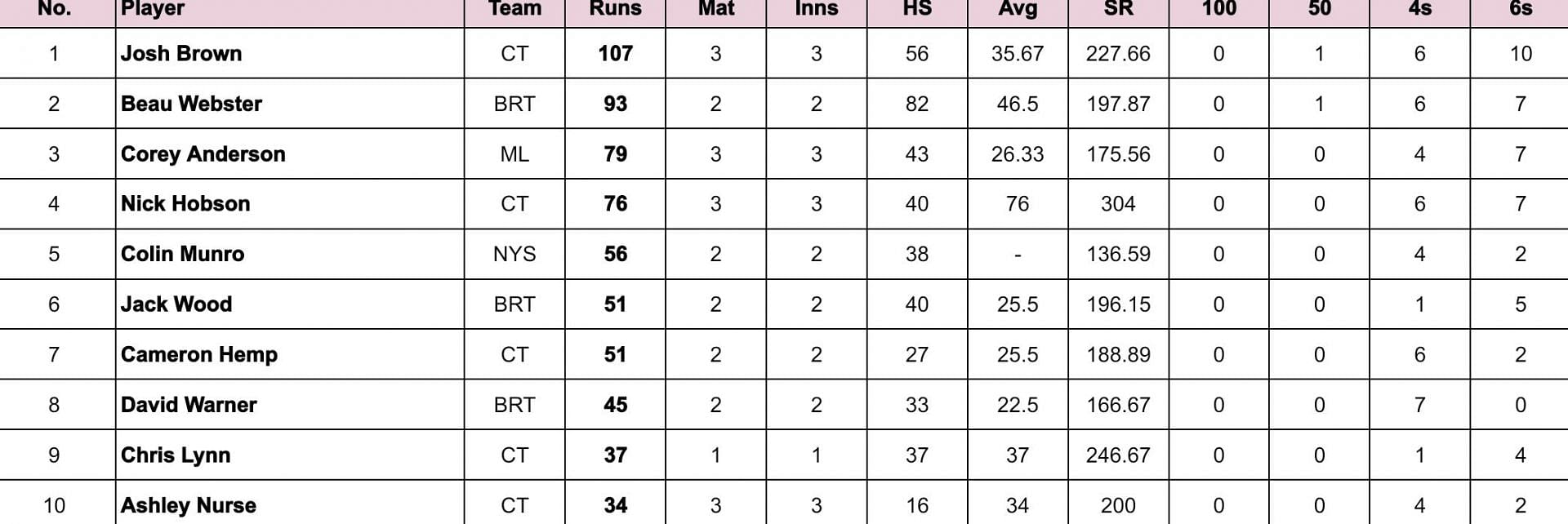 Max60 Caribbean 2024 Most Runs 