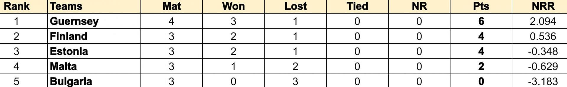 ICC T20 World Cup Sub Regional Europe Qualifier C 2024 Points Table