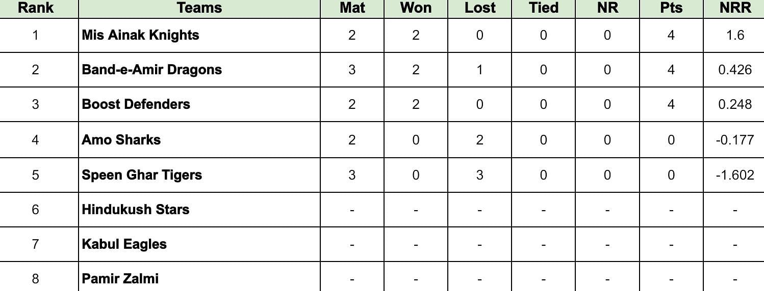 Shpageeza Cricket League 2024 Points Table