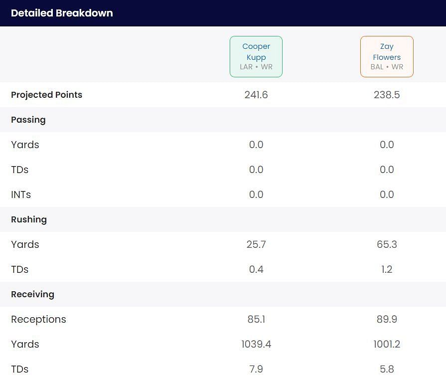 Zay Flowers vs Cooper Kupp fantasy outlook for 2024