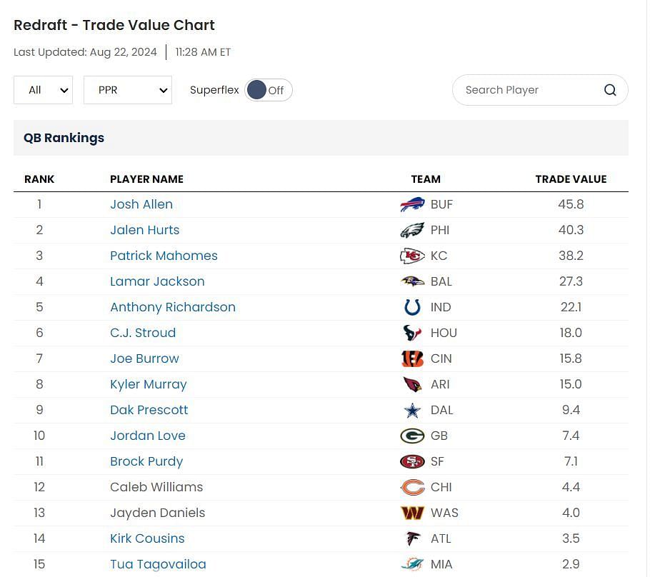 Fantasy Football trade value charts