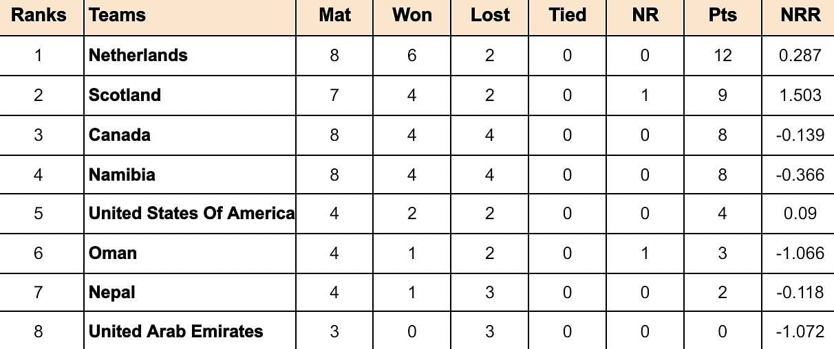 ICC Cricket World Cup League Two Points Table