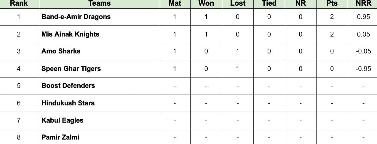 Shpageeza Cricket League 2024 Points Table