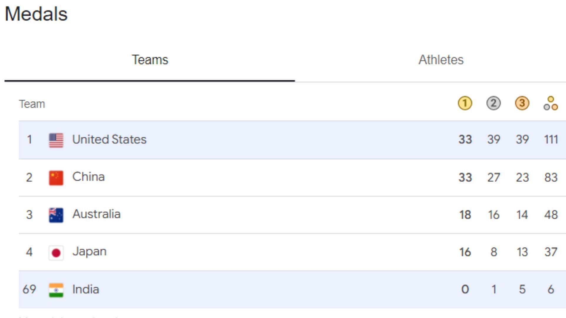 Olympic 2025 Medal Standings