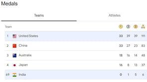 Paris Olympics 2024 Medal Count Day 14: Updated Gold, Bronze & Silver medal tally for all countries