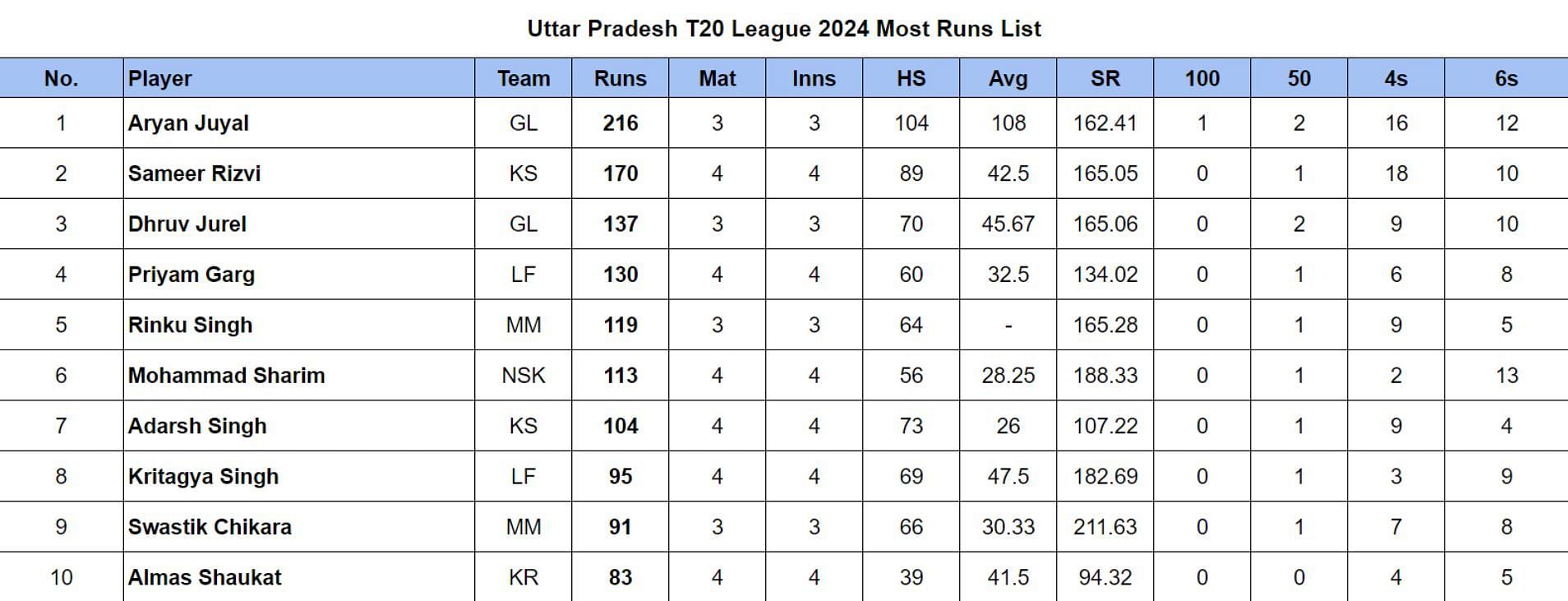 Uttar Pradesh T20 League 2024 Most Runs List