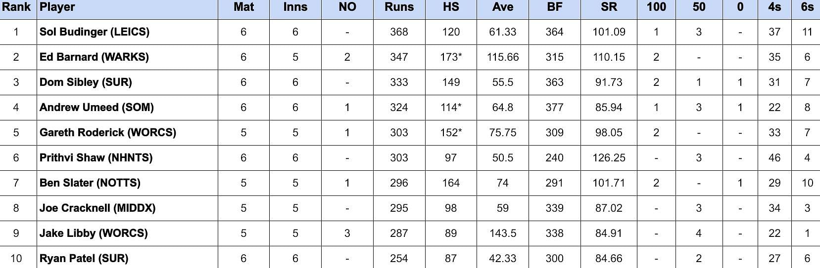 Royal London One Day Cup 2024 Most Runs