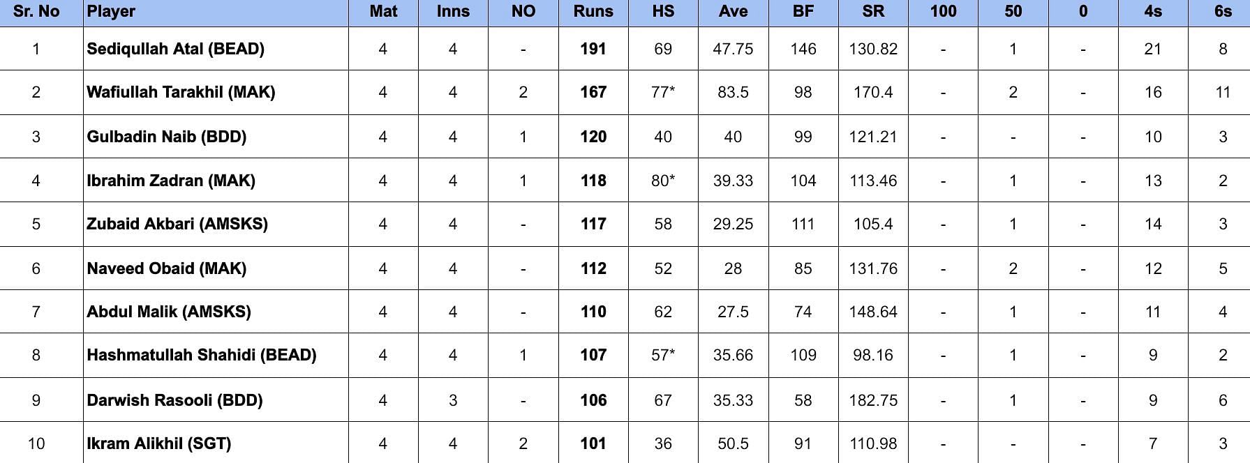 Shpageeza Cricket League 2024: Most Runs