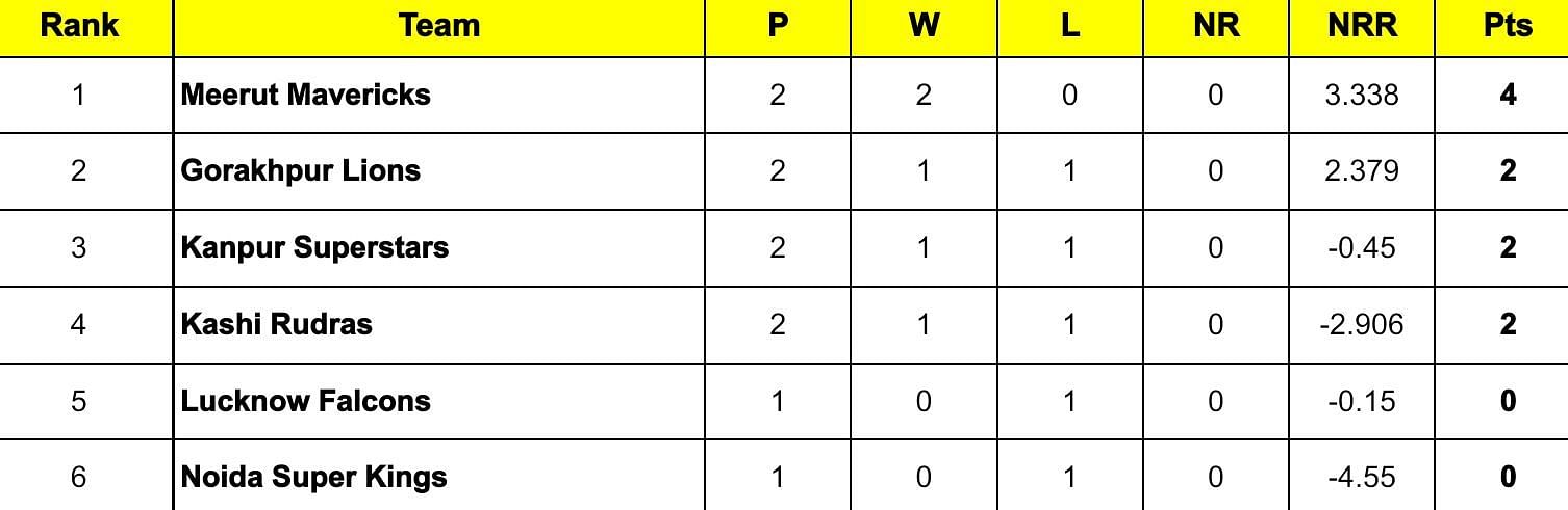 UP T20 League 2024 Points Table