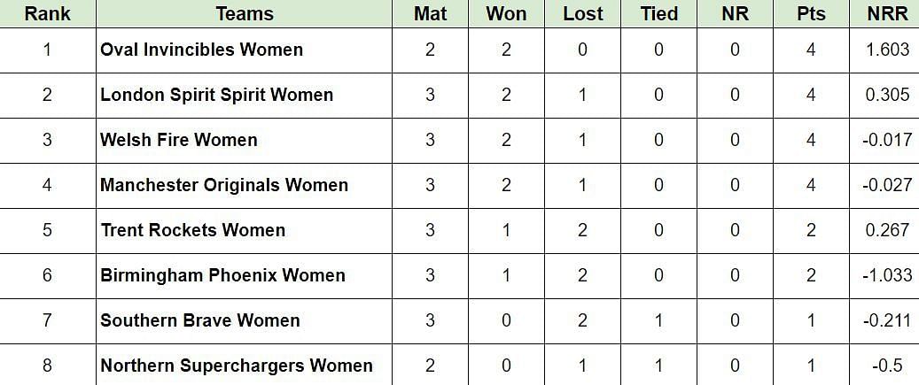 Updated Points Table after the conclusion of match 11