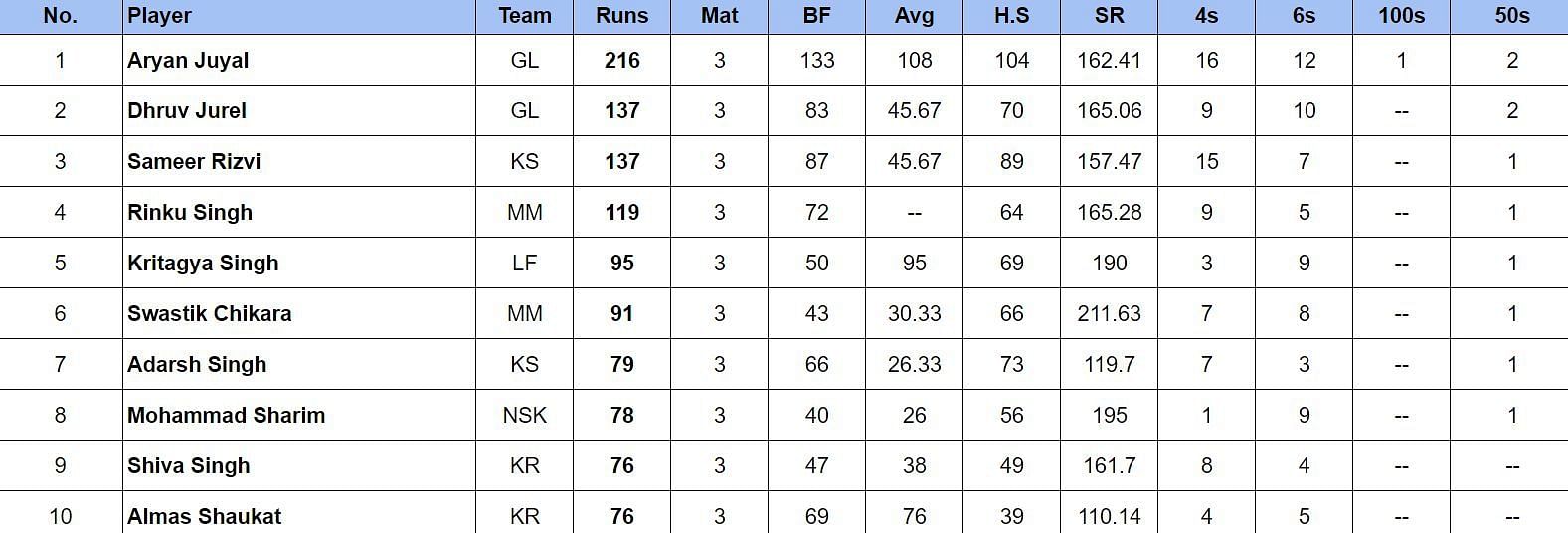 UP T20 League 2024 Most Runs        