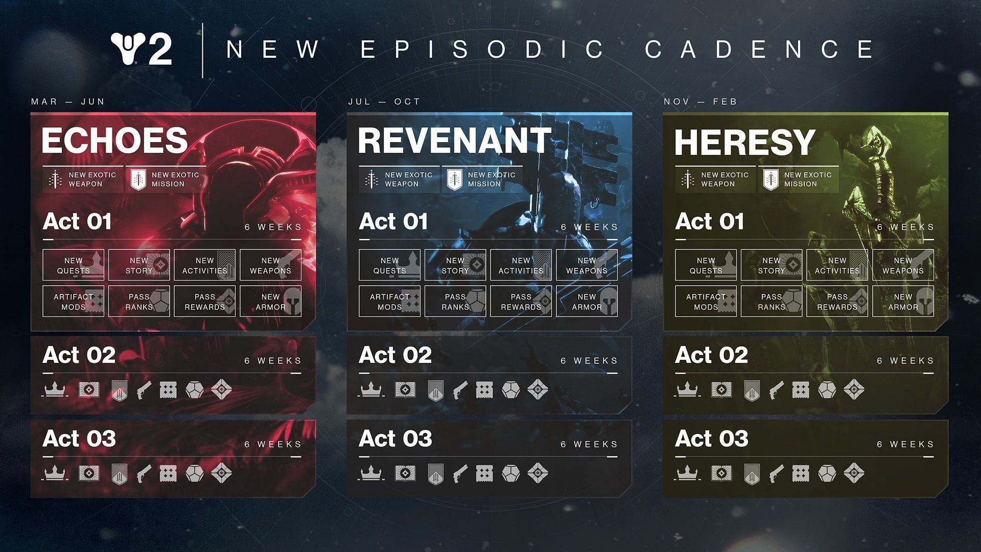 Episode roadmap in The Final Shape (Image via Bungie)