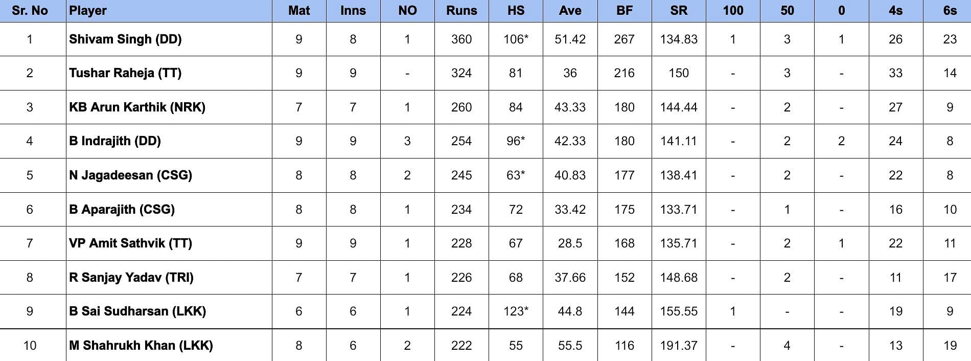 TNPL 2024 Most Runs             