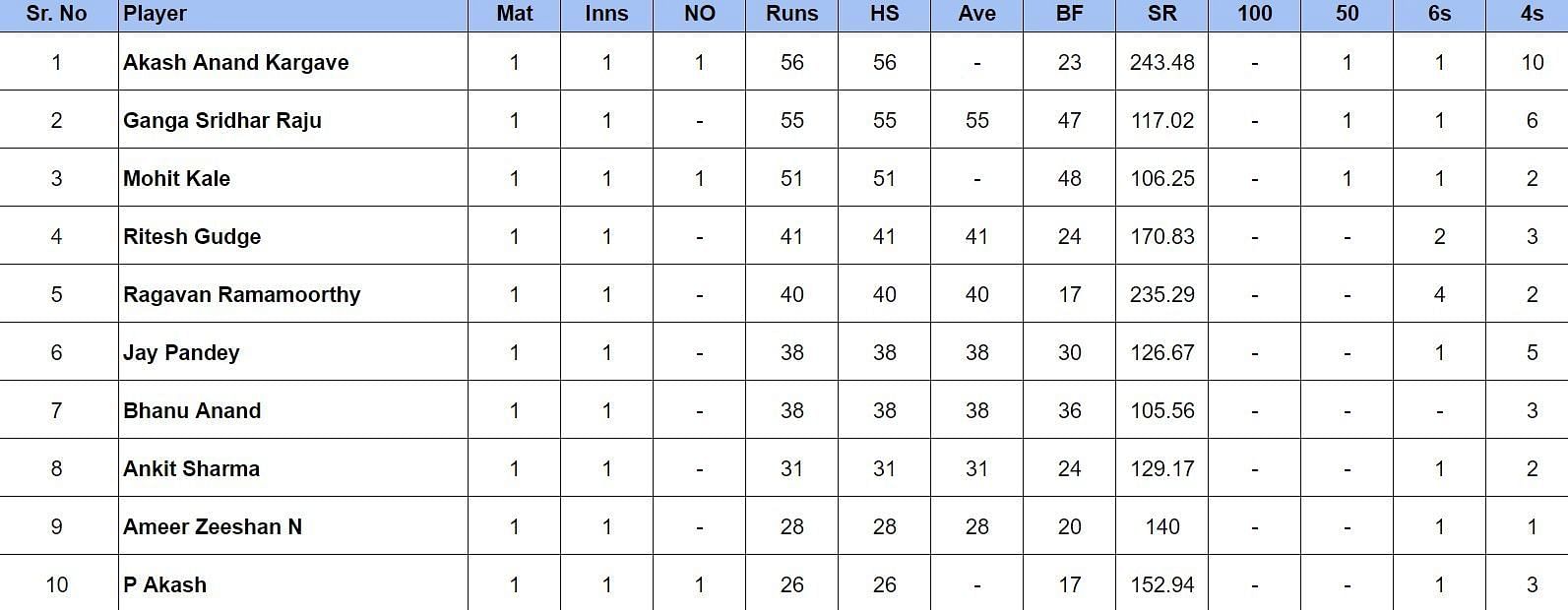 Pondicherry Premier League 2024 Most Runs