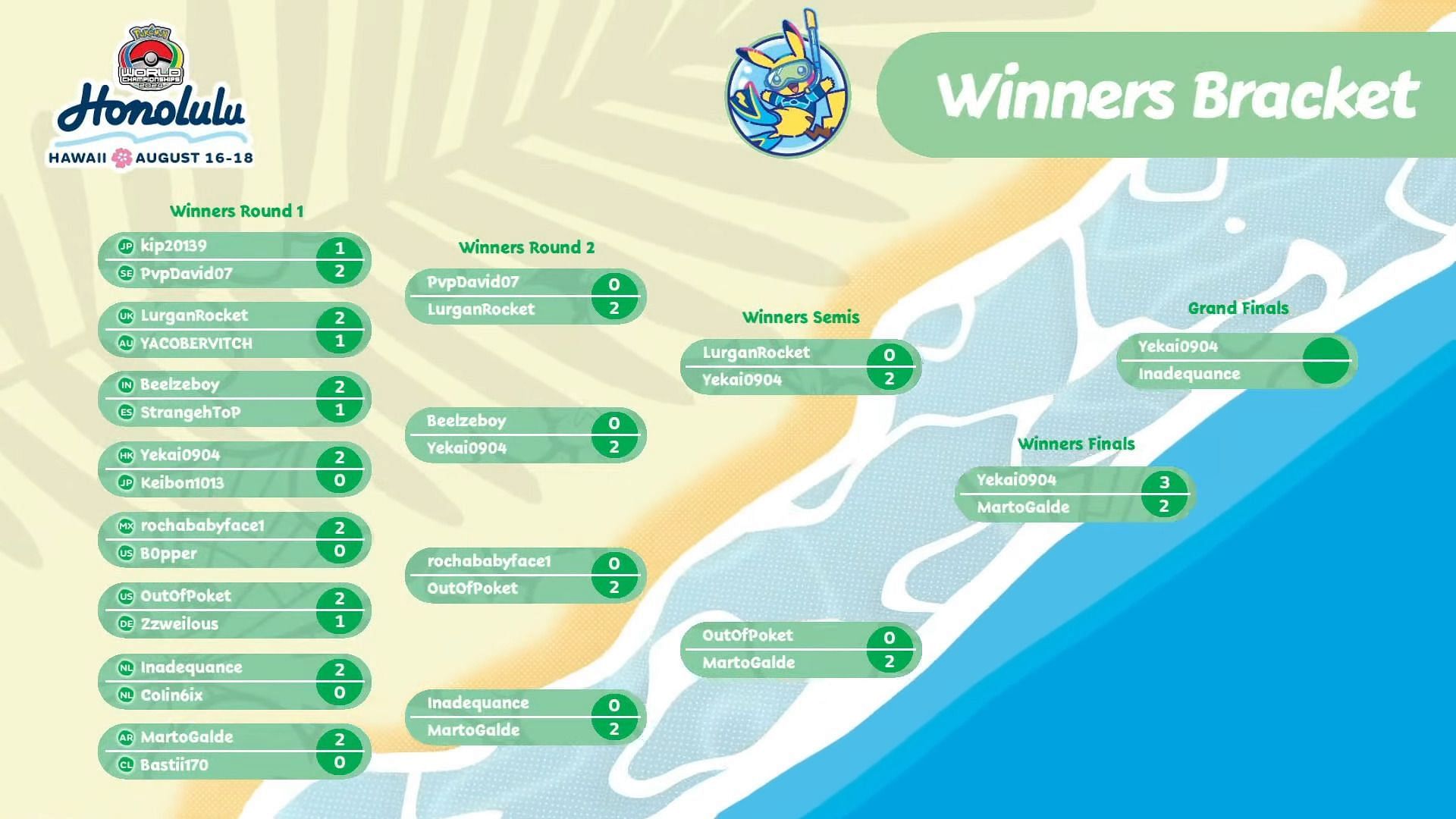 Pokemon GO&#039;s two brackets were filled with action on Day 2 of the Pokemon World Championships (Image via The Pokemon Company)