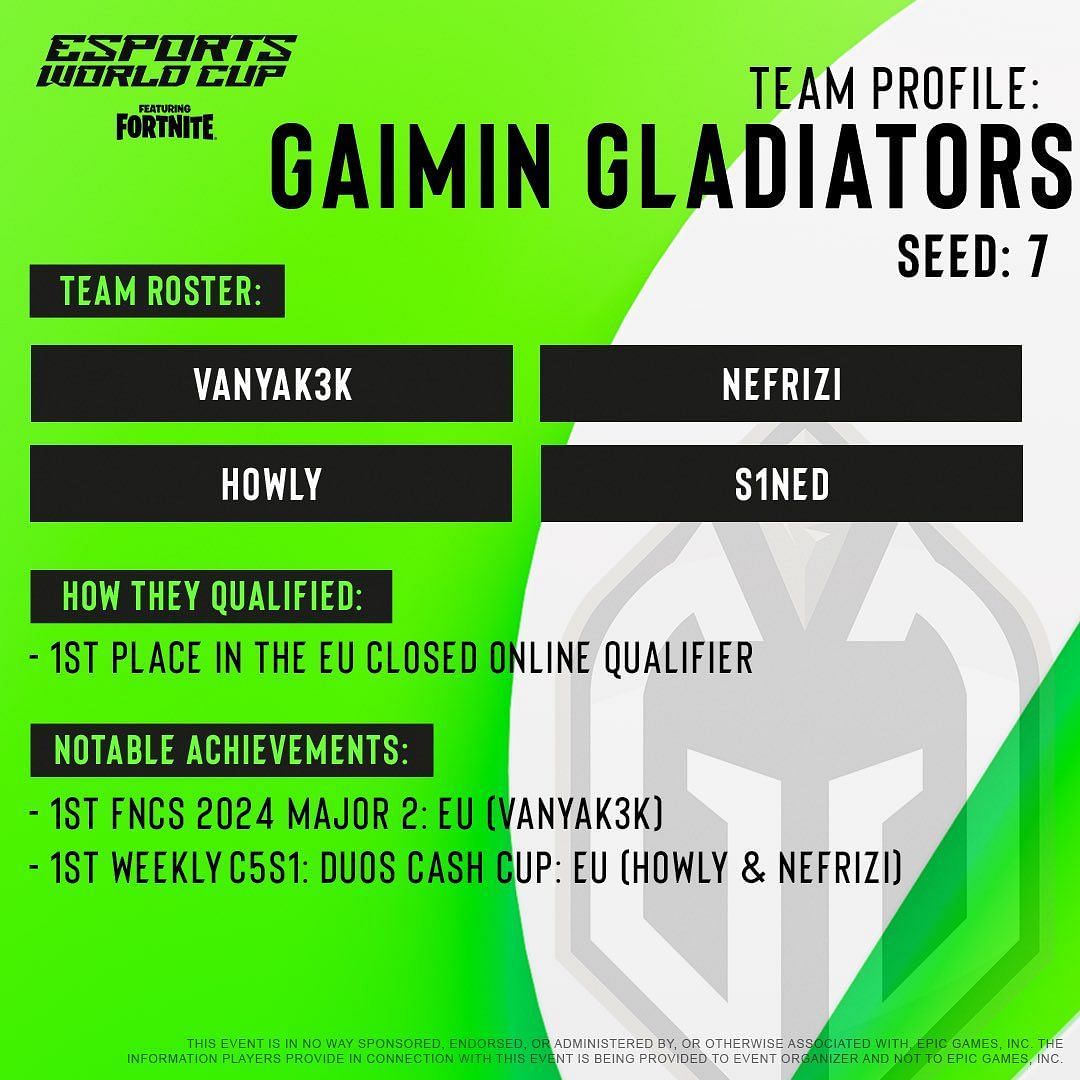 Gaiman Gladiators from Group B (Image via X || @ESL_Fortnite)