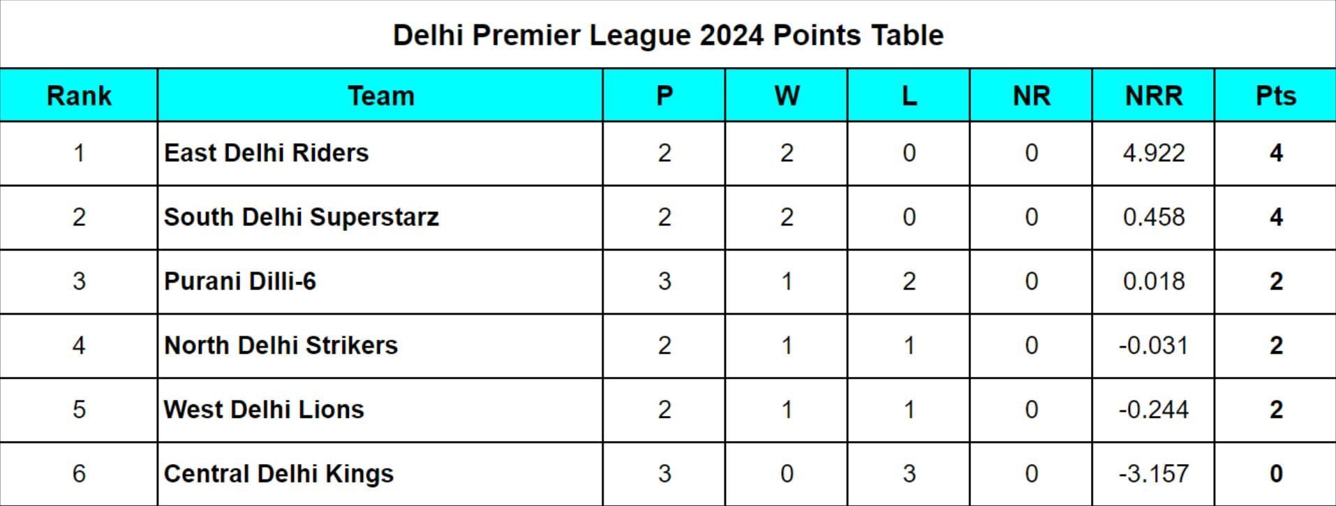 Delhi Premier League 2024 Points Table
