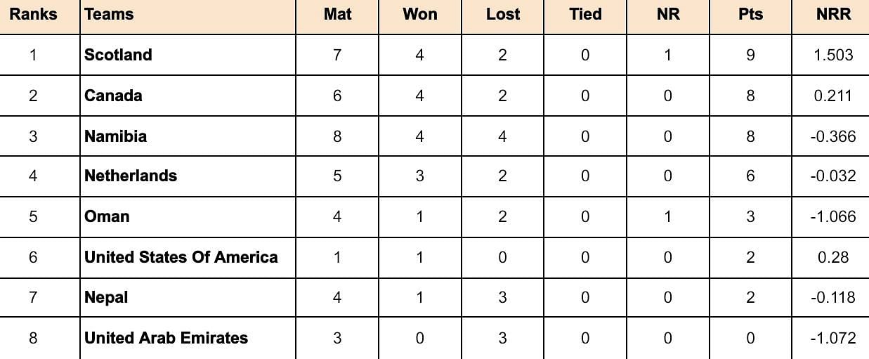 ICC Cricket World Cup League Two Points Table