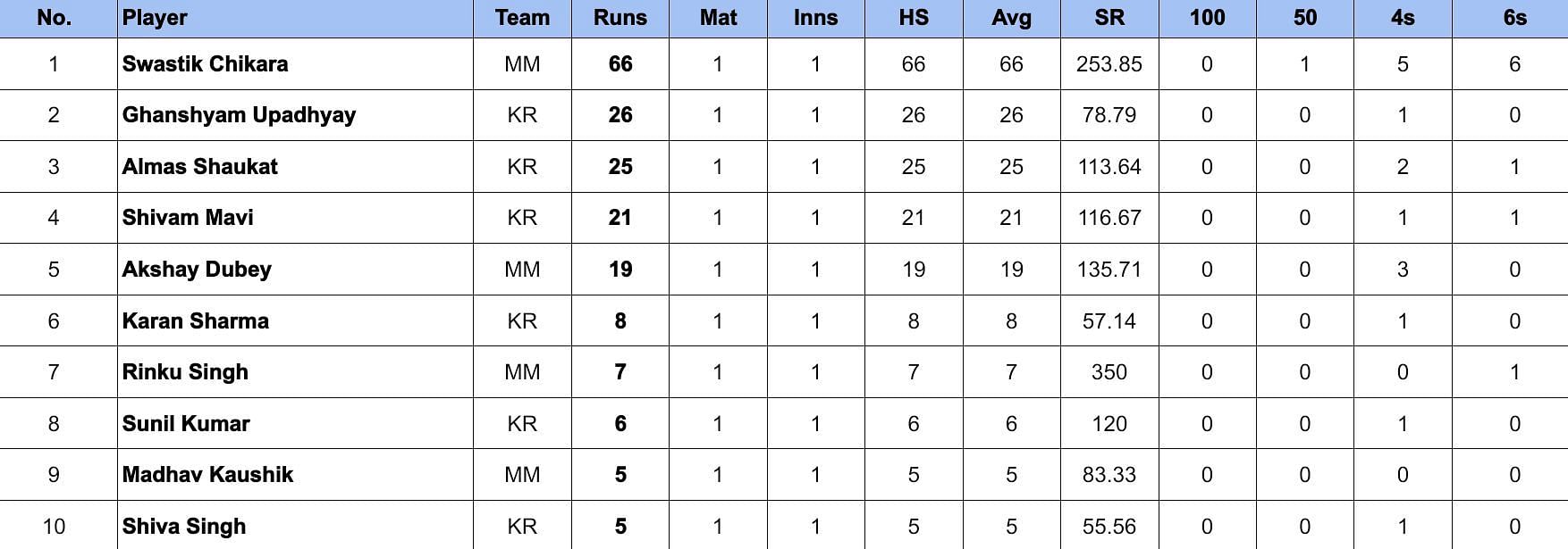 UP T20 League 2024 Most Runs        