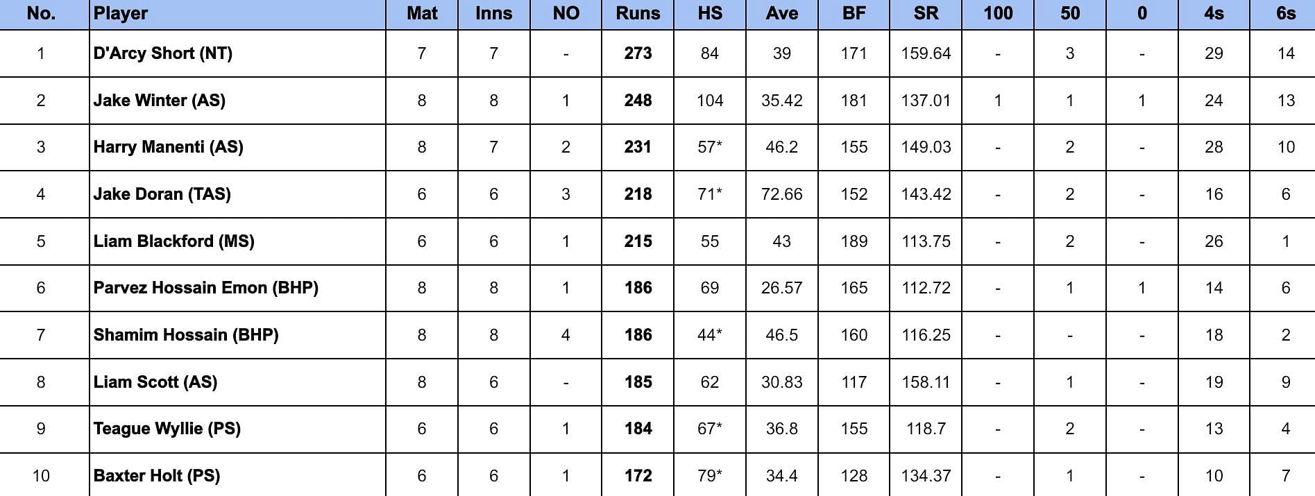 Top End T20 Series 2024 Most Runs 