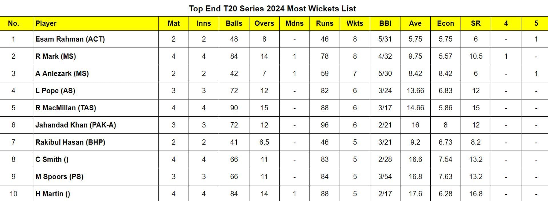 Top End T20 Series 2024 Most Wickets List