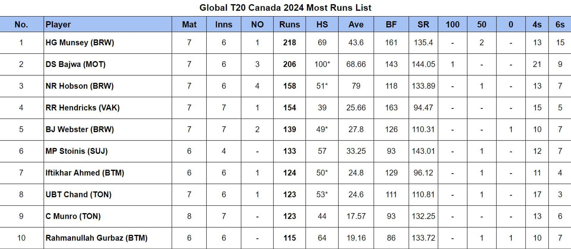 Global T20 Canada 2024 Most Runs List