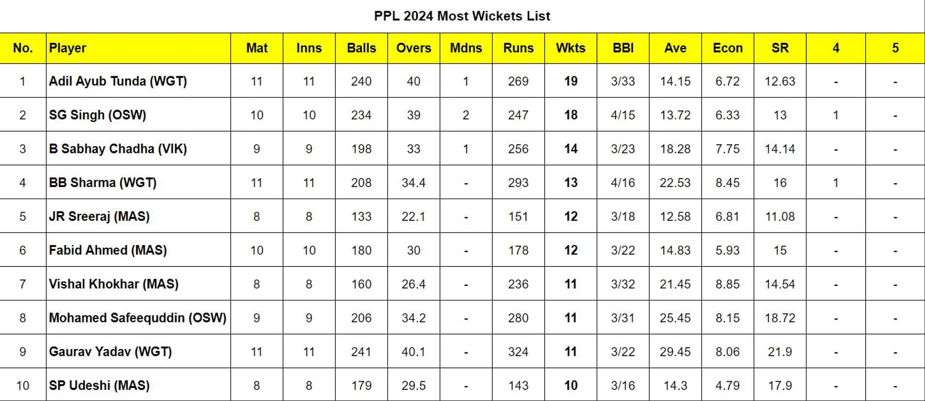 Pondicherry Premier League 2024 Most Wickets List