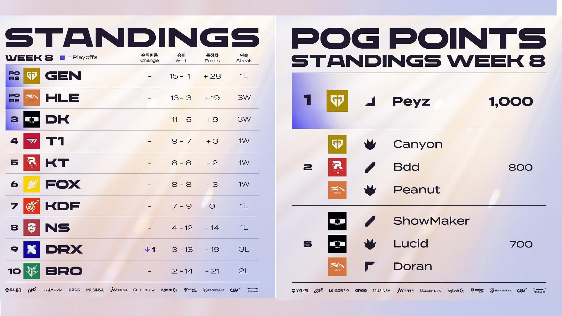 T1 vs Kwangdong Freecs T1 vs Kwangdong Freecs in League of Legends LCK