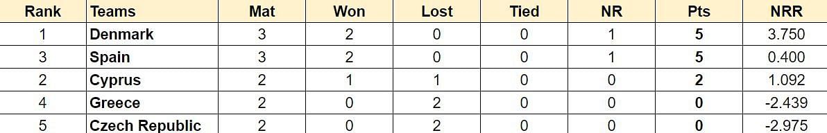 Updated Points Table of Group A after Match 12