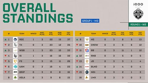 Blue Group 1 overall points table of Week 2 after three matches (Image via YouTube/Krafton Esports)