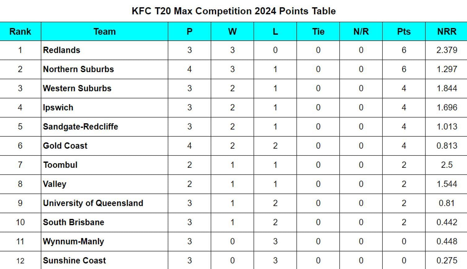 KFC T20 Max Competition 2024 Points Table