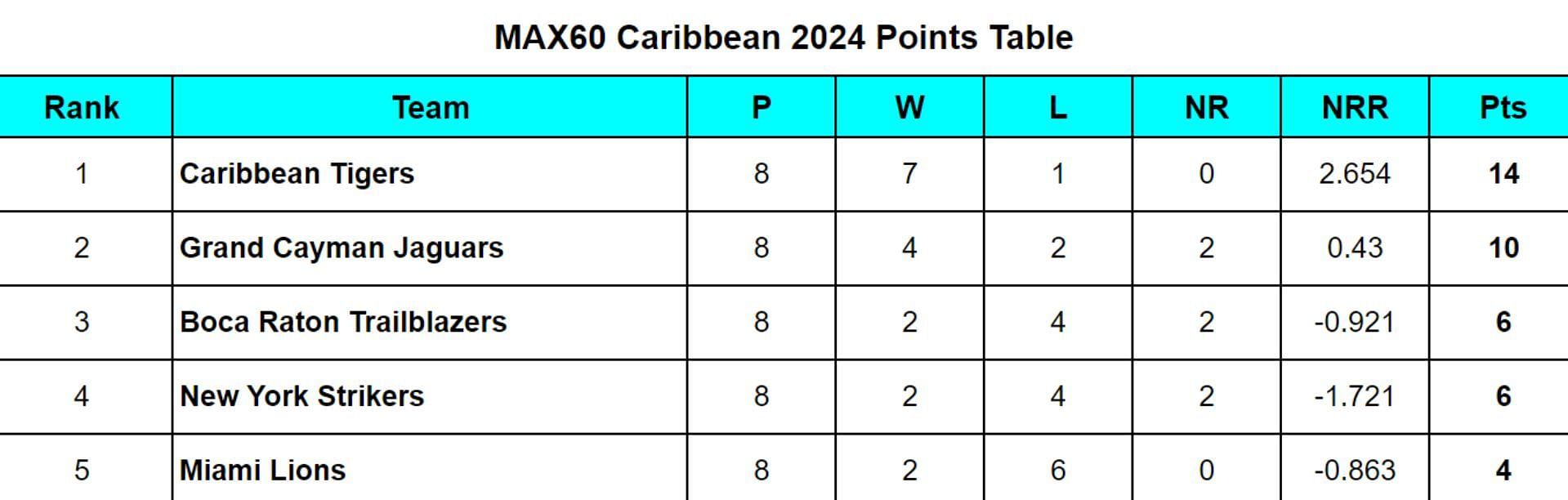 MAX60 Caribbean 2024 Points Table Updated after Match 20