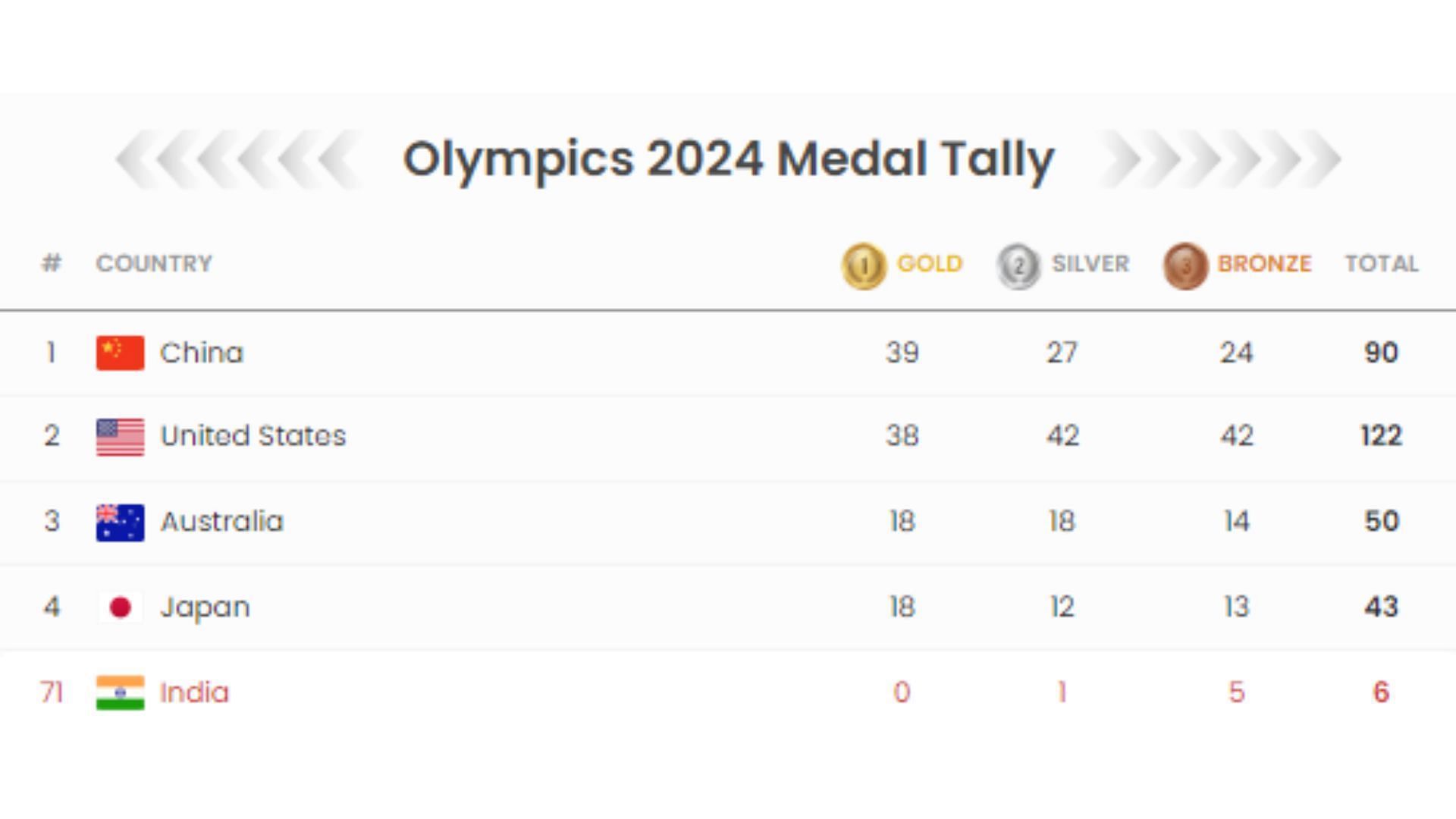 Paris Olympics 2024 Medal Count Day 15 Updated Gold, Bronze & Silver