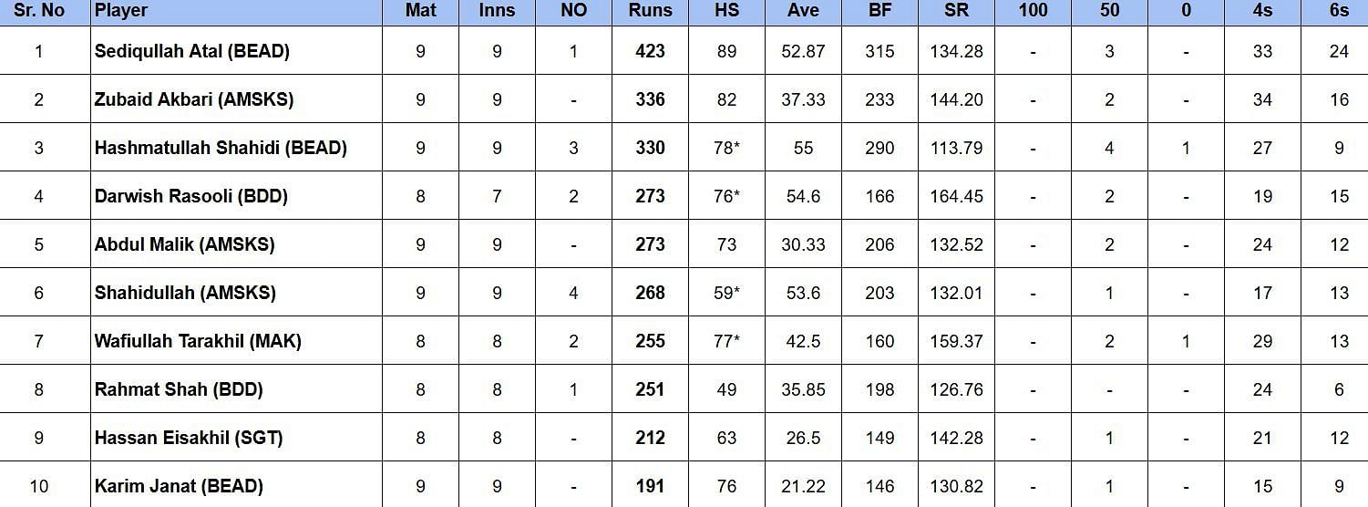 Shpageeza Cricket League 2024: Most Runs