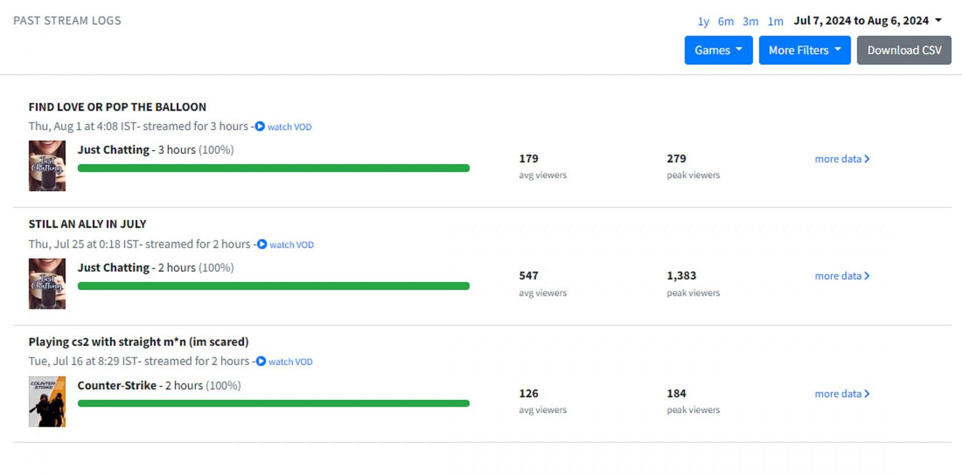 Adept&#039;s last three streams on Twitch (Image via Twitchmetrics.net)