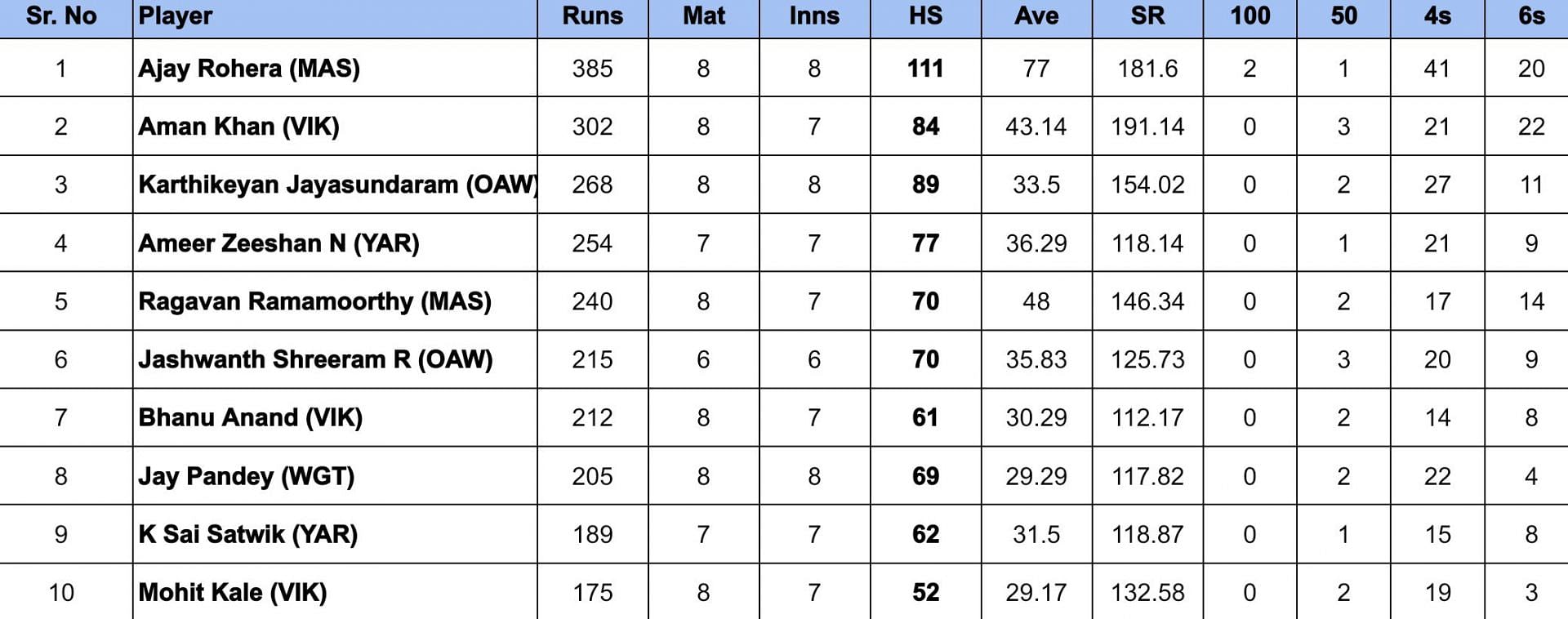 Pondicherry Premier League 2024 Most Runs