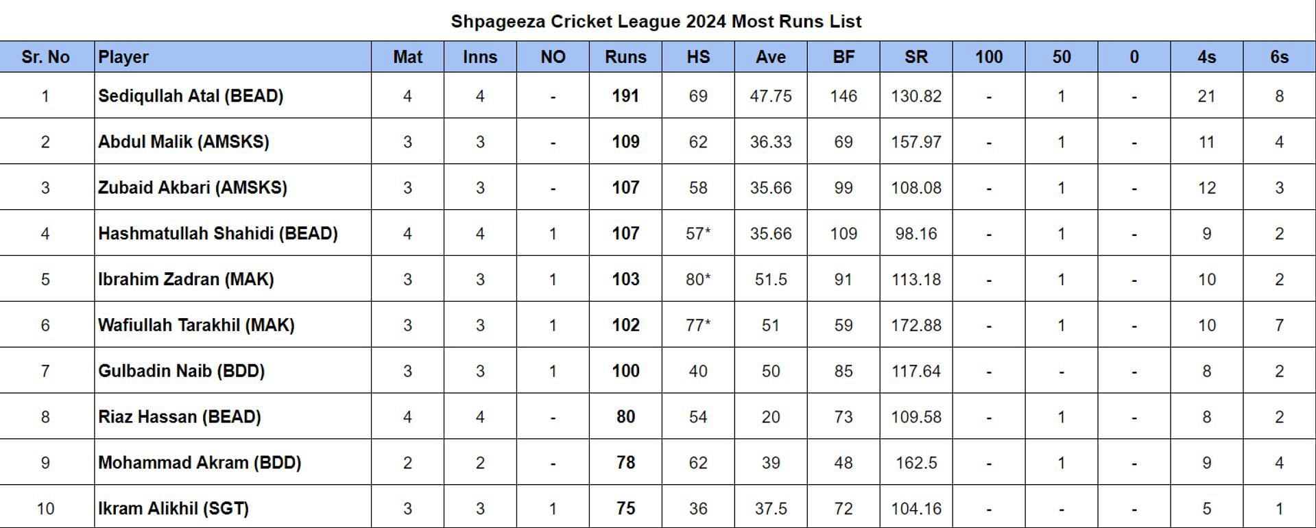 Shpageeza Cricket League 2024 Most Runs List