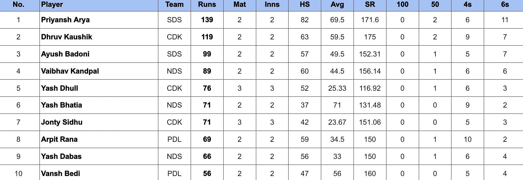 Delhi Premier League 2024 Most Runs