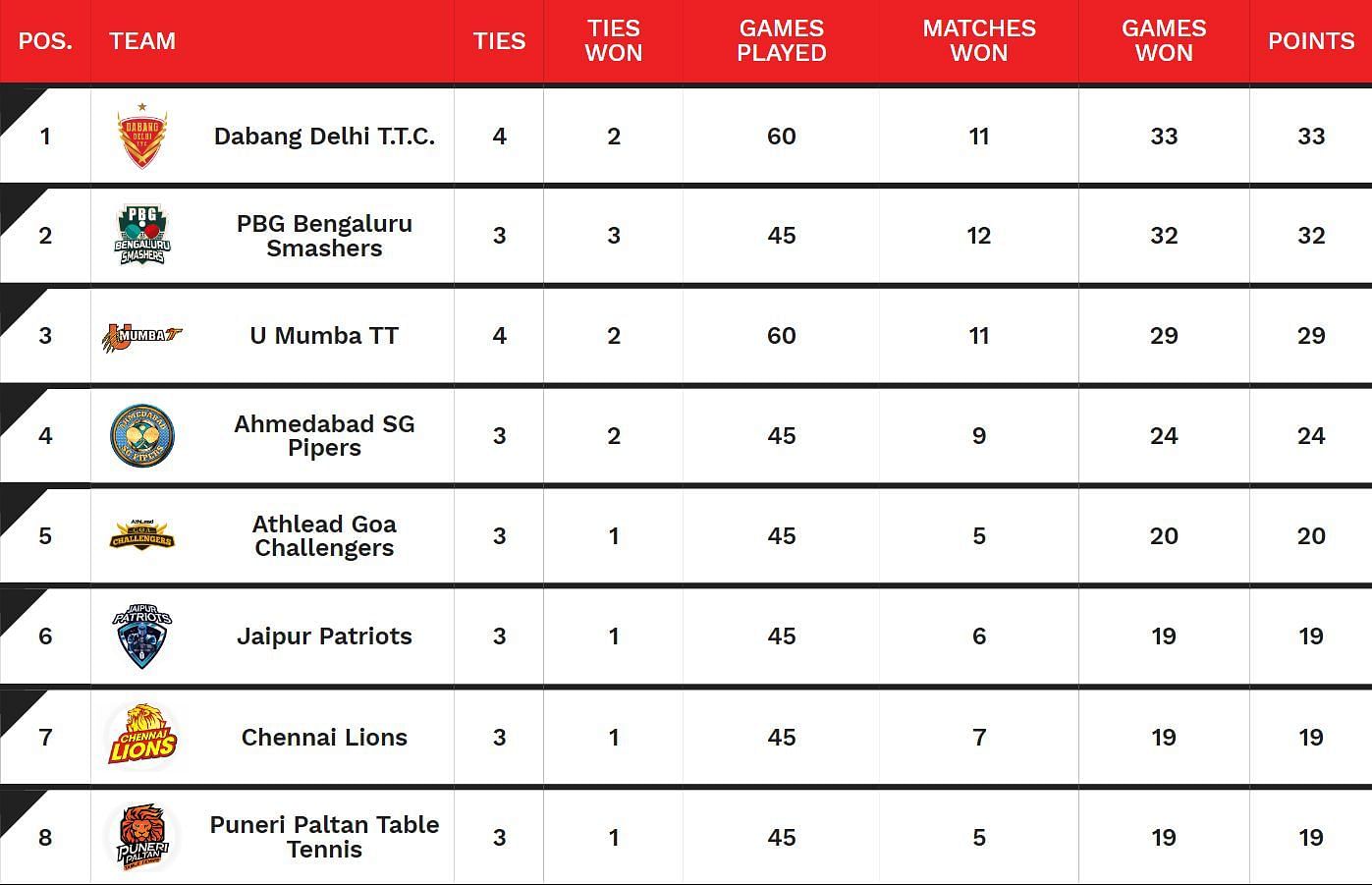 Ultimate Table Tennis 2024 Points Table Updated after Dabang Delhi T.T.C vs Puneri Paltan Table